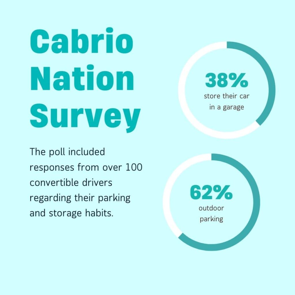 Convertible Storage CabrioNation Survey