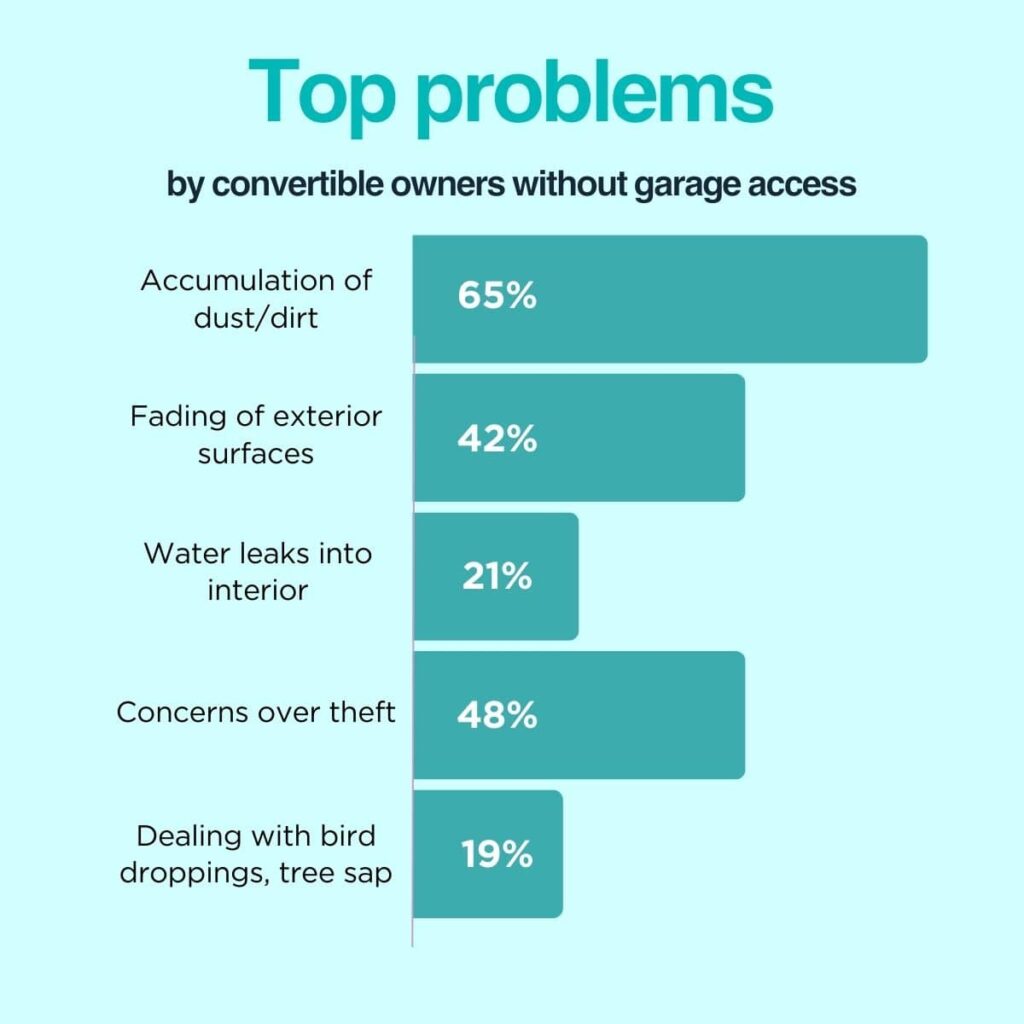 Top problems by convertible owners without garage